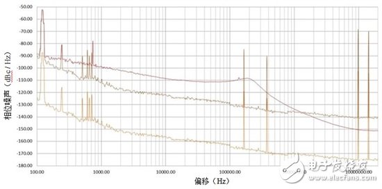 切勿讓不良參考信號破壞鎖相環/合成器中的相位噪聲