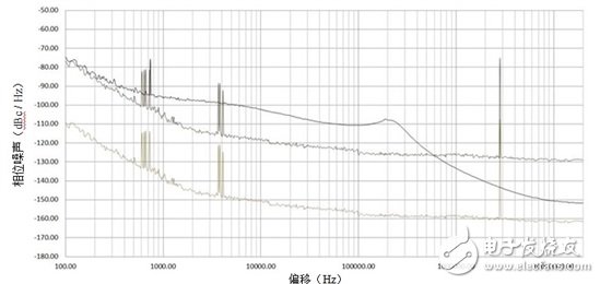 切勿讓不良參考信號破壞鎖相環/合成器中的相位噪聲