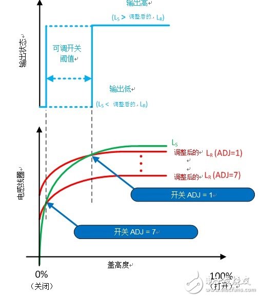 感測(cè)傳感：如何將感應(yīng)開(kāi)關(guān)用于蓋打開(kāi)/關(guān)閉檢測(cè)？