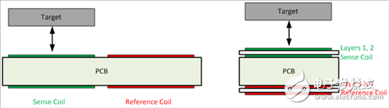 電感式感測：利用WEBENCH Coil Designer設(shè)計用于開關(guān)應用的層疊線圈