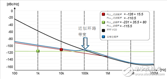 如何根據基本的數據表規格估算出P L L的相位噪聲