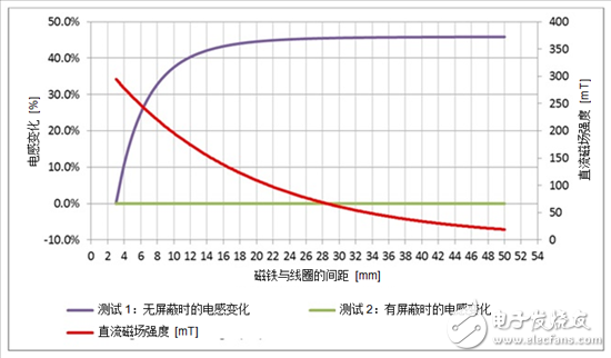 電感式感測窄帶LC傳感器不受直流磁場的影響？