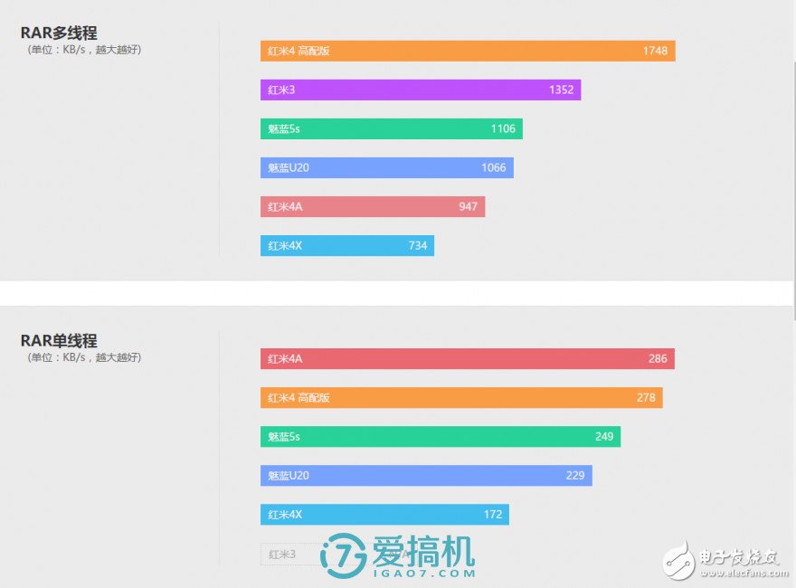 紅米4X評測：中規中矩 與紅米4性能相仿