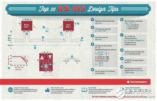 TI RS-485 十大設計技巧