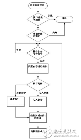 基于Freescale I.MX6Q 便攜終端實現端到端視頻電話通信方案