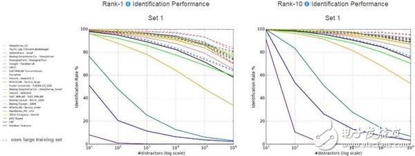 騰訊優圖：列MegaFace海量人臉識別測試榜首