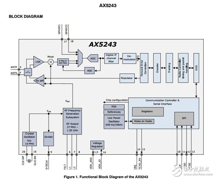 AX5243：超低功率射頻收發器，1050 MHz