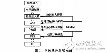 基于STM32的虛擬示波器的設計與實現