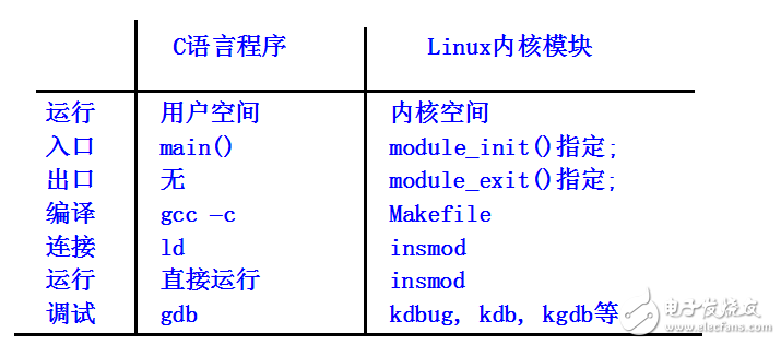 第9章  Linux驅(qū)動程序設(shè)計