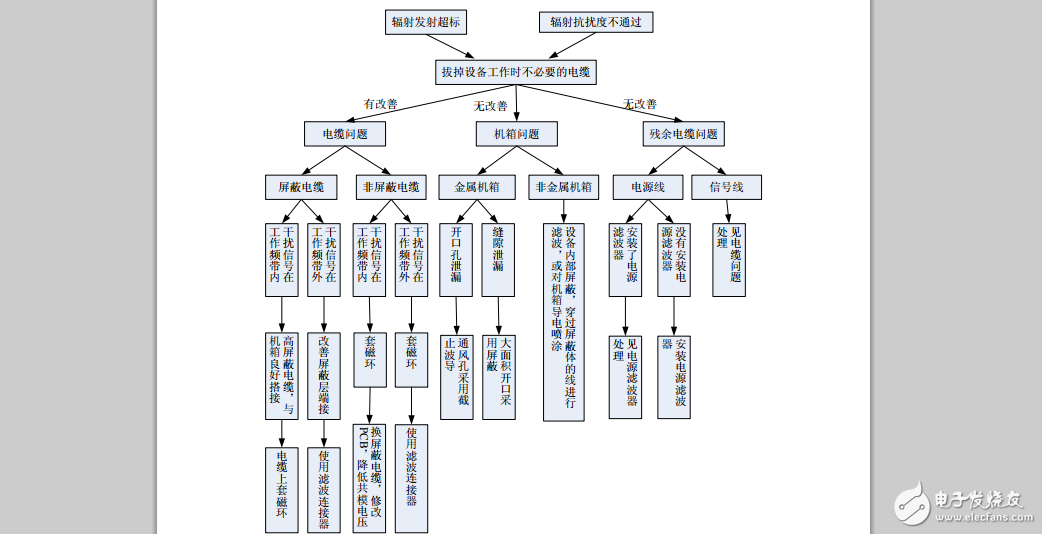 系統(tǒng)級EMC問題的解決思路