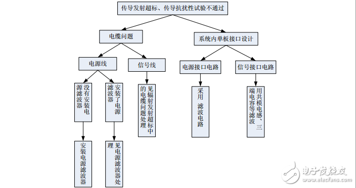 系統(tǒng)級EMC問題的解決思路