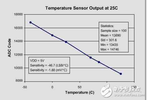 了解MAX1463溫度傳感器讀數