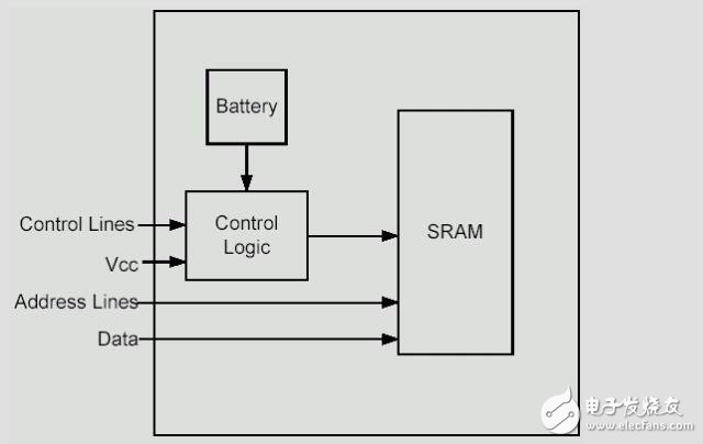 A Comparison between Battery Backed NV SRAMs and NOVRAMS