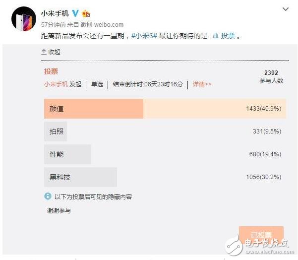 今天下午小米正式公布了自家旗艦機小米6的發布會日期，隨后在今天的晚些時候小米手機官方微博發布投票消息，稱距離新品發布會還有一星期，小米6最讓你期待的是什么？這其中有四個選項，分別是顏值、拍照、性能和黑科技。