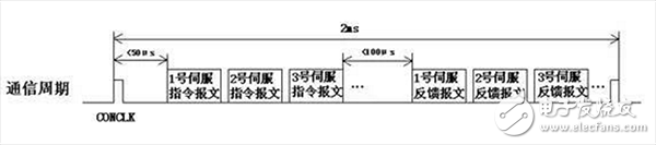 基于CAN現場總線的同步控制解決方案介紹