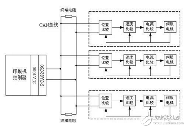 基于CAN現場總線的同步控制解決方案介紹