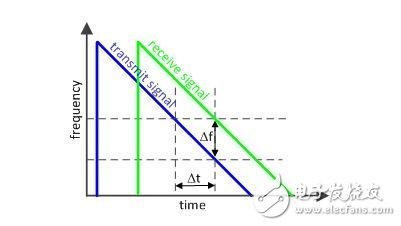 定時決定一切：如何使用部分 PLL 創建調制波形