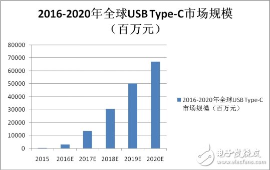 USB Type-C將一統接口江湖嗎