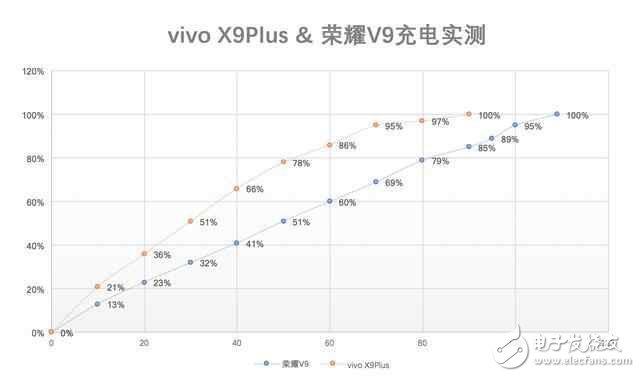 vivoX9Plus、榮耀V9快充對比：同為大屏旗艦誰強