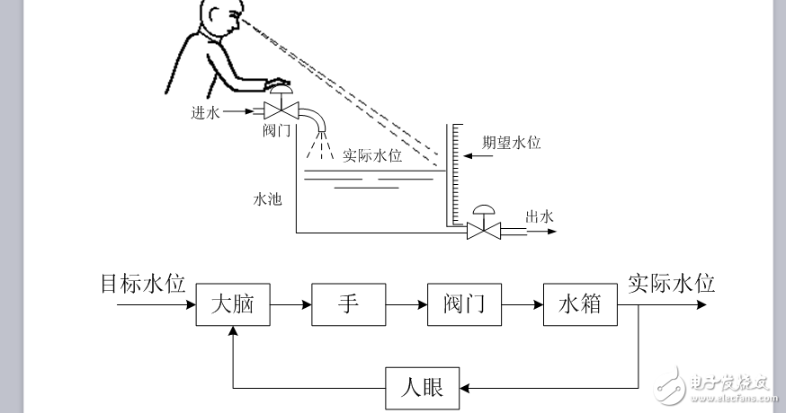 自動控制原理課程