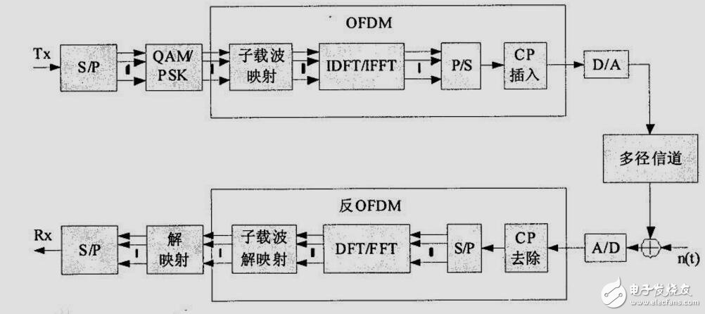 OFDM正交頻分復用技術,ofdm原理