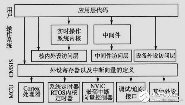 CMSIS微控制器軟件接口標準相關資料下載