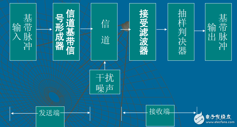 數字基帶傳輸系統V6