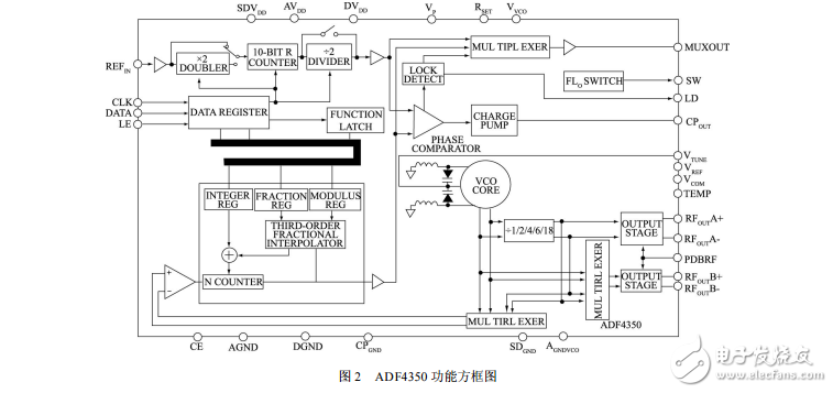 ADF4350低相噪頻率合成器在射頻無線通信設備中的應用