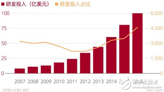 蘋果大舉進軍芯片 可能投資東芝 還會斷掉一些廠商的財路