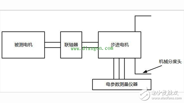 六種齒槽轉矩測試方法進行對比介紹（永磁同步電動機）