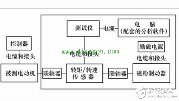 六種齒槽轉矩測試方法進行對比介紹（永磁同步電動機）