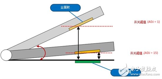 感測(cè)傳感：如何將感應(yīng)開(kāi)關(guān)用于蓋打開(kāi)/關(guān)閉檢測(cè)？