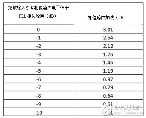 切勿讓不良參考信號破壞鎖相環/合成器中的相位噪聲