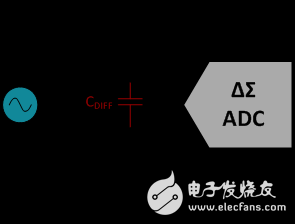 設計抗混疊濾波器的三個指導原則