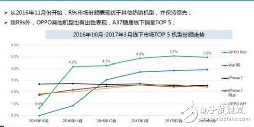 賽諾數據：OPPOR9s成功接棒R9成線下市場最爆款！