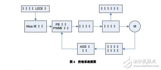 基于FPGA 的步進(jìn)電機正弦波細(xì)分驅(qū)動器設(shè)計