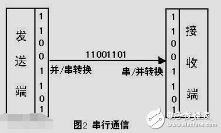 51單片機(jī)串口通信資料下載