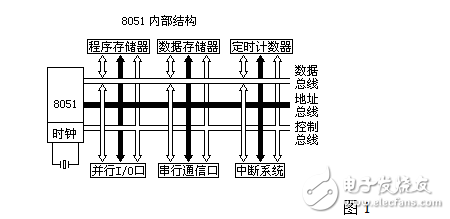 使用89C51單片機控制交通燈