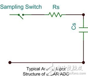 我始終需要一個(gè)放大器來驅(qū)動(dòng)我的SAR ADC嗎？