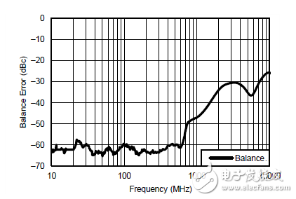 驅動 ADC：放大器還是平衡-非平衡變壓器？