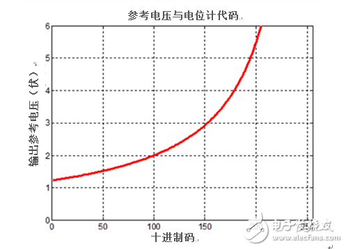 以數字方式選擇參考電壓