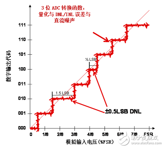 想了解模數轉換器的非線性度嗎？揭開地毯看一看