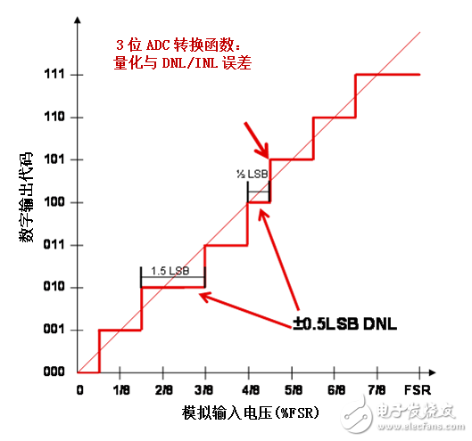 想了解模數轉換器的非線性度嗎？揭開地毯看一看