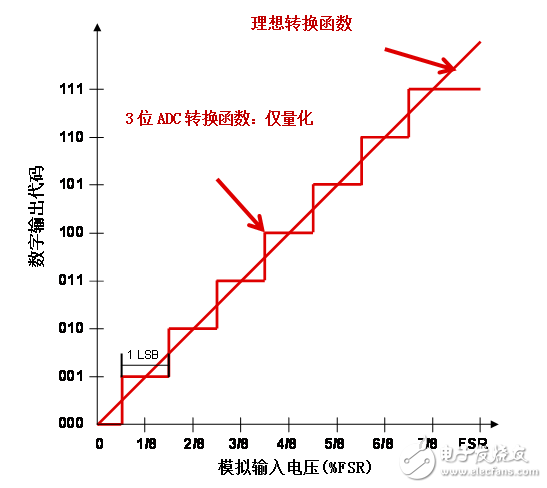 想了解模數轉換器的非線性度嗎？揭開地毯看一看