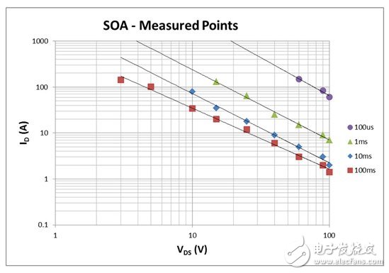 看懂MOSFET數據表，第2部分—安全工作區 (SOA) 圖