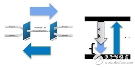 Thunderbolt? 2 如何實現 4k 視頻分辨率