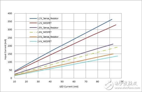 對您的 LED 進行高效調光，無需檢測電阻器