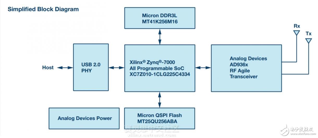 基于Zynq SoC的ADALM專業(yè)射頻學(xué)習(xí)模塊