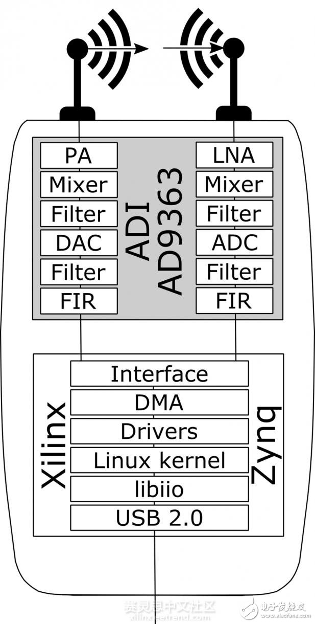 基于Zynq SoC的ADALM專業(yè)射頻學(xué)習(xí)模塊