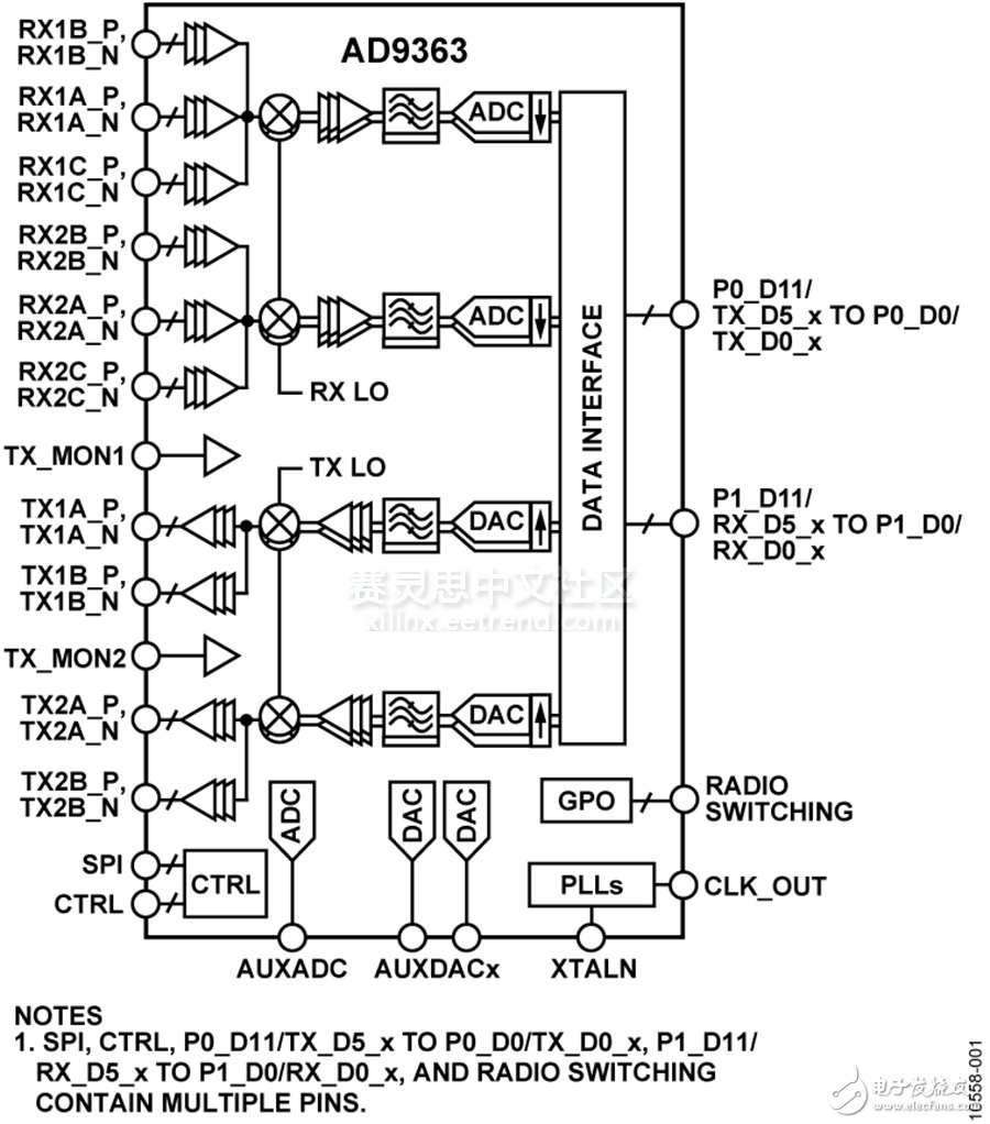 基于Zynq SoC的ADALM專業(yè)射頻學(xué)習(xí)模塊